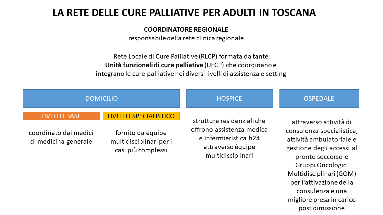 schema della rete delle cure palliative per adulti in Toscana