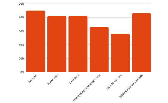 grafico carico caregiver informali